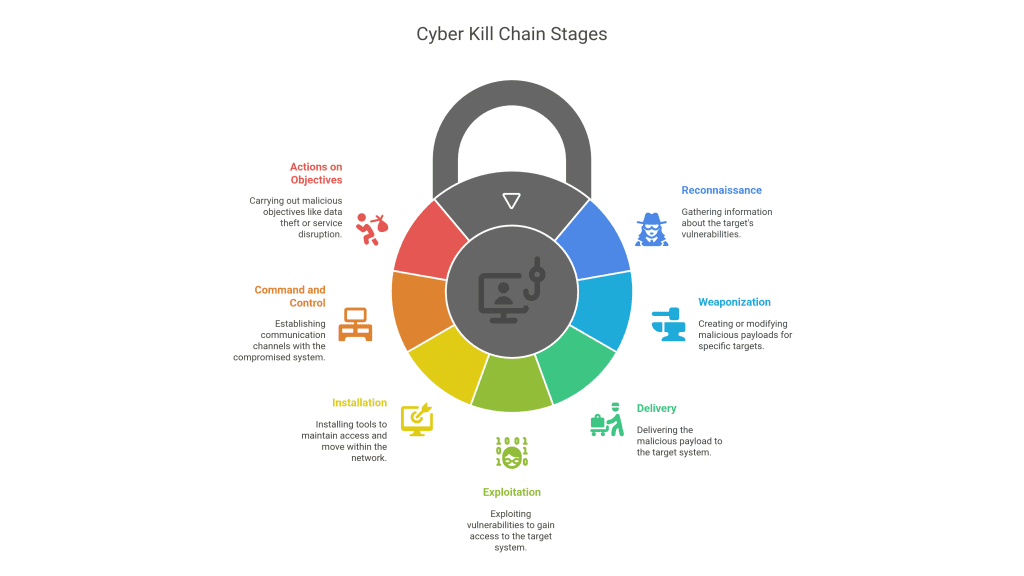 the cyber kill chain typically consists of the following stages visual selection