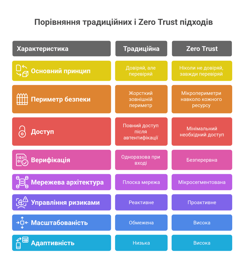porivnyannya tradyczijnyh i zero trust pidhodiv visual selection